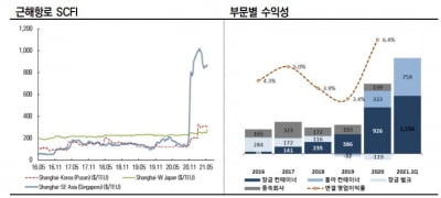 '부정적' 꼬리표 떼어낸 장금상선…"시황 호조로 차입 부담 줄 것"