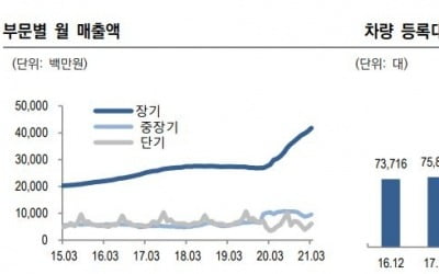 시장 지위 높아진 SK렌터카, '긍정적' 신용등급 전망 달아 [마켓인사이트]