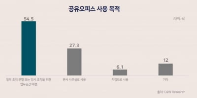 쿠시먼앤드웨이크필드 "코로나19, '공유오피스 2.0 시대' 불붙였다"