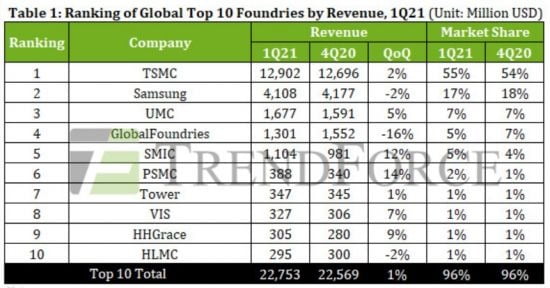 출처=트렌드포스