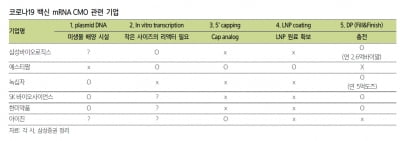 “삼성바이오로직스, mRNA로 확장…항체 이상의 매출 기대”