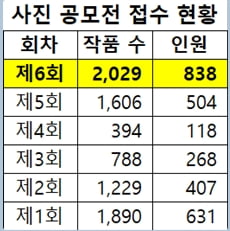 '아름다운 우리 아파트 사진 공모전'에 838명이 2000여 작품 출품해