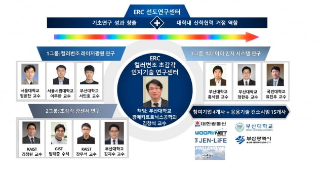 부산대 컬러변조 초감각 인지기술 연구센터 최종 선정