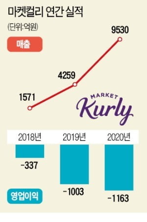 [단독] 마켓컬리, 2200억 투자유치해 몸값 2조원대.. '고평가' 논란도