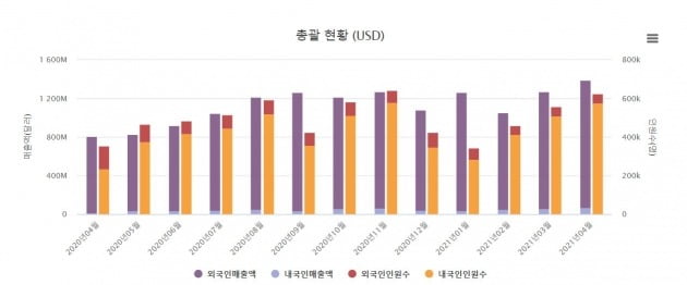 자료=한국면세점협회