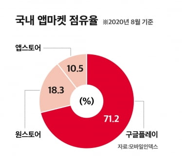 토종 앱마켓 원스토어, MS·도이치텔레콤서 168억 투자 유치