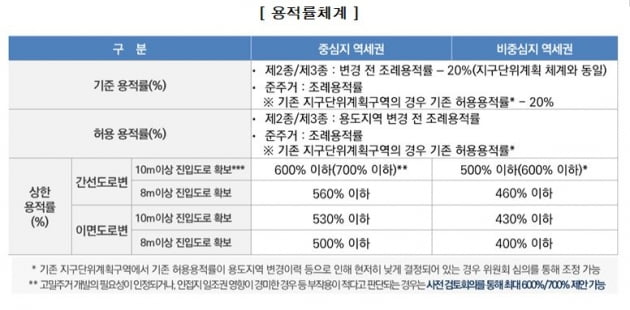 서울 역세권 복합개발 본격화…용적률 700% 고밀개발 가능