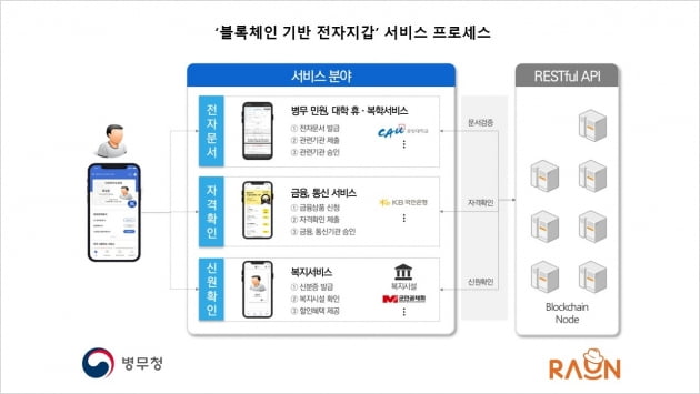 오는 10월 구축이 완료될 '블록체인 기반 전자지갑' 구성도. 라온시큐어 제공. 