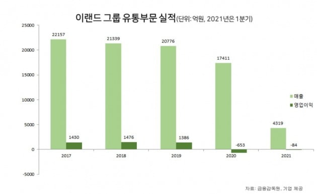 "유통업, 올라갈 일만 남았다"…영업 박차 가하는 이랜드 [비상장사 탐구생활]