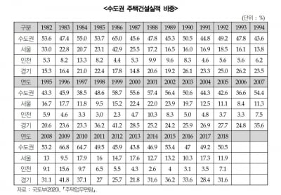 경기연구원, 수도권 비대화와 난개발 부작용 차단 위해 '주택정책 권한 지방정부로 이양 제안'