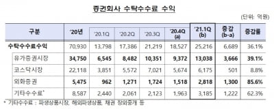 증권사 1분기 순이익 3조원 육박…증시 활황 수혜