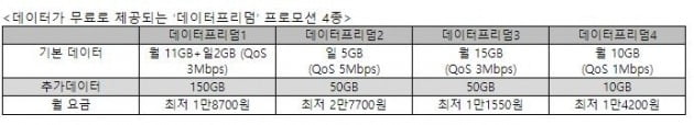 요금제별 데이터 추가 제공량 [사진=LG유플러스 제공]