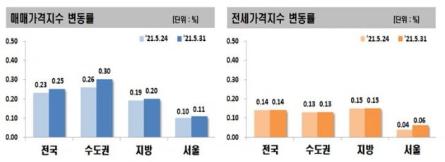 서울 집값, 11개월 만에 최대 상승…강남3구 주도