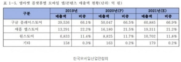 [단독] 구글은 '애플 따라쟁이'?…앱장터 수수료 30% 이유 [김주완의 어쩌다IT]