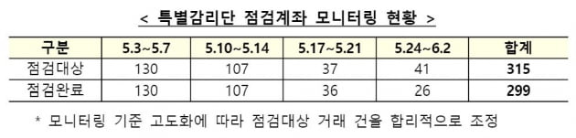 "14개월 동안 뭐 했나"…'기울어진 운동장'만 확인한 한 달 [공매도 재개 후㊦]