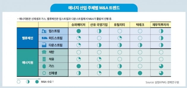 M&A로 본 에너지 산업의 메가 트렌드 [KPMG]