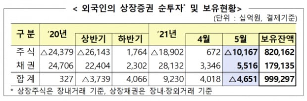 외국인의 상장증권 순투자 및 보유현황.(사진=금융감독원)