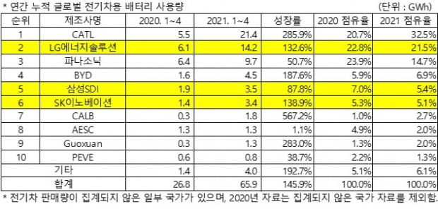 글로벌 전기차 배터리 시장점유율 SNE리서치