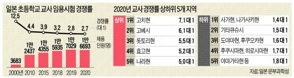 "극성 학부모에 욕만 먹는다"…'인기 직업' 교사의 추락 [정영효의 인사이드 재팬]