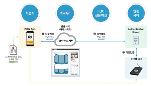 LG유플러스 양자내성암호 기술 기반 공연 예매 서비스 시스템. LG유플러스 제공 