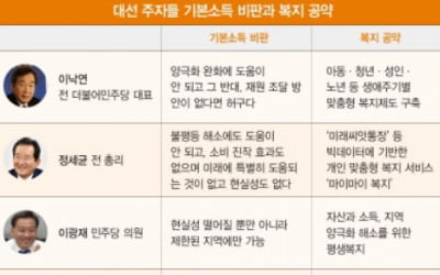 "사기성 포퓰리즘 vs "알고 공격하라"…대선판 '킹핀'된 기본소득 [홍영식의 정치판]