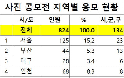 '아름다운 우리아파트 사진 공모전' 응모자, 전국에 골고루 분포