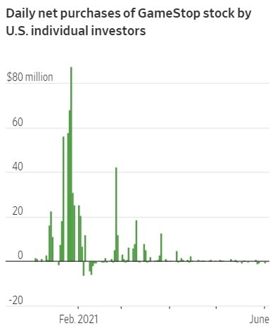 개인 투자자들의 게임스톱 일일 순매수 동향. 월스트리트저널 제공
