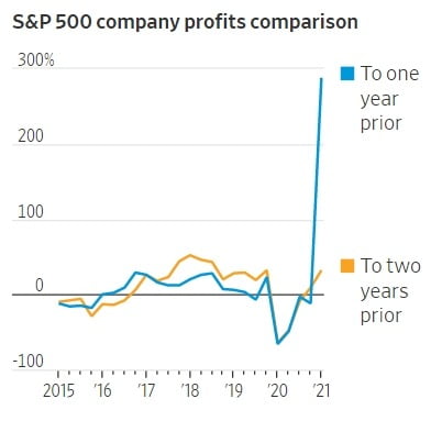 미국 S&P 500 지수에 편입된 기업들의 실적 증감율. 올해 1분기 실적을 작년 동기와 비교하면 200% 넘게 급등했지만 2년 전과 견주면 비슷한 수준이다. 기저 효과가 그만큼 크게 작용하고 있다는 얘기다. 월스트리트저널 제공
