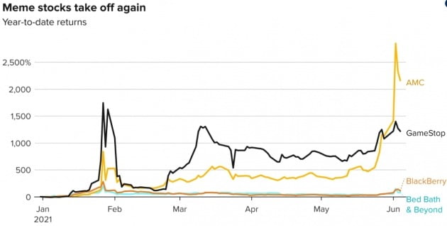 개인 투자자들의 쏠림에 따라 요동치는 밈 종목들의 주가. 최근들어 AMC 엔터테인먼트 움직임이 매우 크다. CNBC 제공
