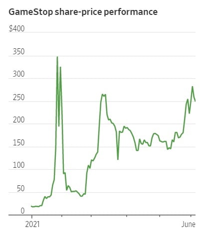 미국 내 대표적인 밈 주식으로 꼽히는 게임스톱 주가는 올 들어 급등락을 반복해 왔다. 월스트리트저널 제공
