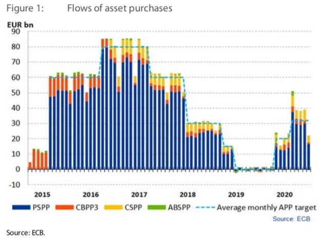 유럽중앙은행(ECB)은 작년 팬데믹 직후부터 자산 매입 프로그램(APP)을 재개했다. ECB 제공
