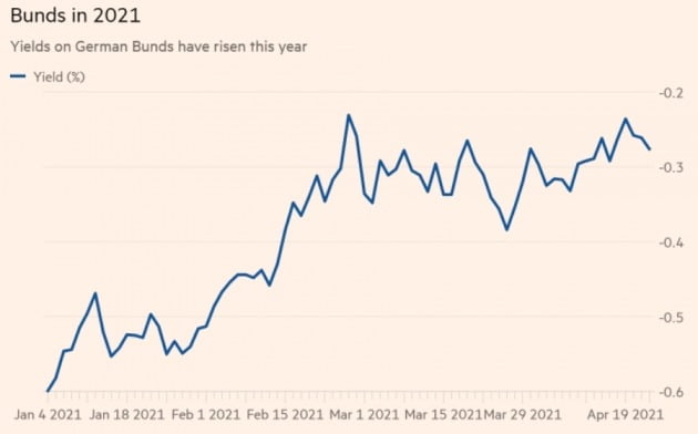 올 들어 조금씩 오르기 시작한 독일의 국채 금리. 파이낸셜타임스 제공
