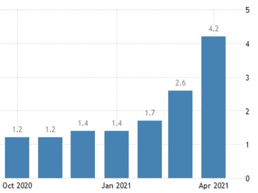 미국의 지난 4월 소비자 물가는 작년 동기 대비 4.2% 급등하면서 시장 예상(3.6%)을 크게 상회했다. 미 노동부 및 트레이딩이코노믹스 제공
