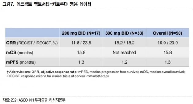 메드팩토, 대장암 결과 경쟁사 대비 우월…전체생존기간 15.8개월