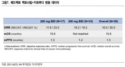 메드팩토, 대장암 결과 경쟁사 대비 우월…전체생존기간 15.8개월 