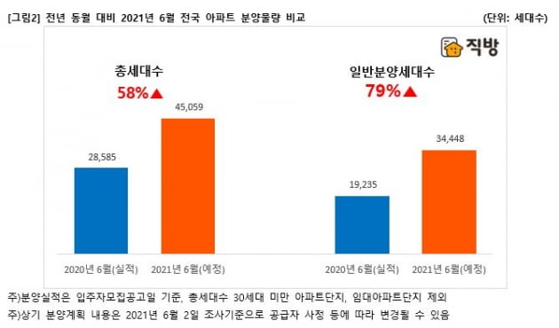 "3기 신도시랑 맞붙기 전에"…이달 4만5059가구 쏟아져