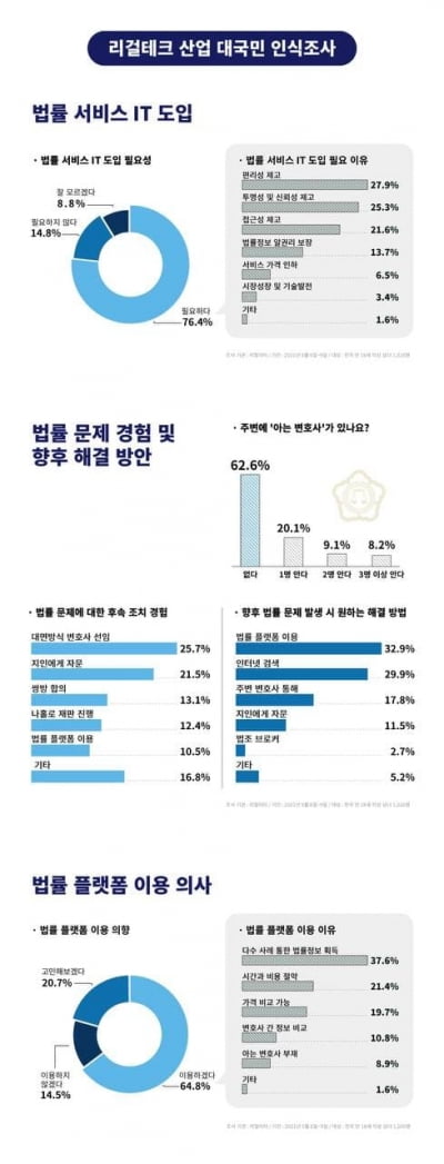 국민 10명 중 8명 '로톡 같은 서비스 필요해'···“법률 서비스 투명하게, 신뢰성 높아질 것” 등 긍정평가 높아