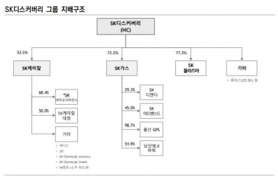 주력 사업 호조에 자회사 IPO까지…SK디스커버리·케미칼·바이오사이언스 신용등급 줄 상향 [마켓인사이트]