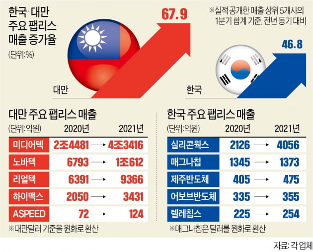 대만 "韓기업 주문 반도체 뒤로 돌려라"…파운드리 못구한 한국 팹리스 '매출절벽'