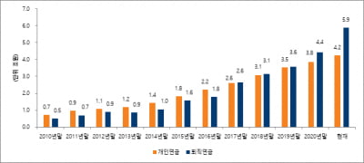 미래에셋자산운용, 국내 최초 연금펀드 수탁고 10조원 달성