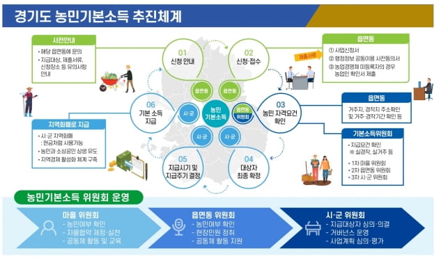 경기도, 전국 최초로 오는 10월부터 '월 5만원씩 농민기본소득 지급'