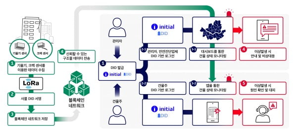 SKT, 국내 최초로 블록체인 DID 사물에 적용