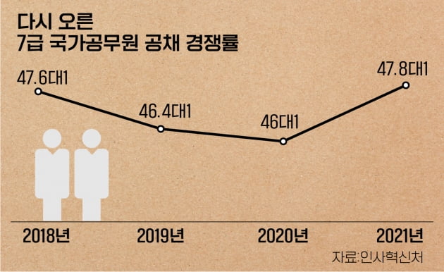 7급 국가공무원, 경쟁률 높아지고 여성지원자 늘었다