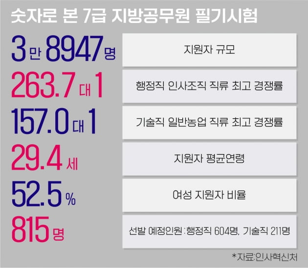 7급 국가공무원, 경쟁률 높아지고 여성지원자 늘었다