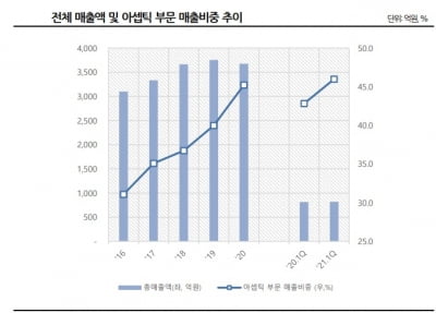 아셉틱 인기 높아지자 삼양패키징 신용도도 '쑥쑥'