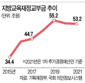 기금 3조 쌓은 지방교육청, 30조 추경땐 6조 더 챙긴다