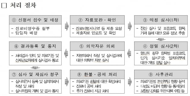 산재보험 진료비 본인부담금 확인제도 신청 및 환불 절차. 근로복지공단 제공