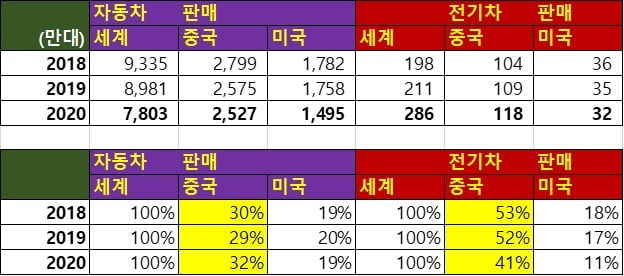 전세계 자동차시장에서 미,중의 점유율. (자료 = 자료: CMA,车联会)