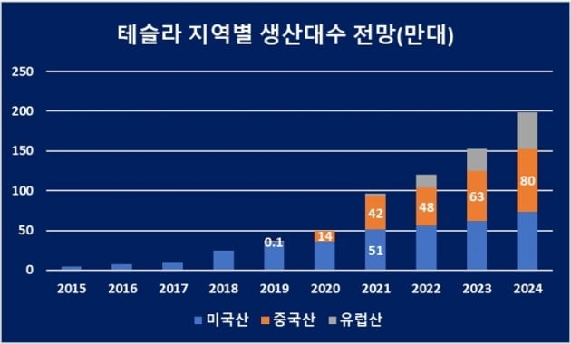 테슬라 지역별 생산대수 전망 (자료=테슬라,GFR)