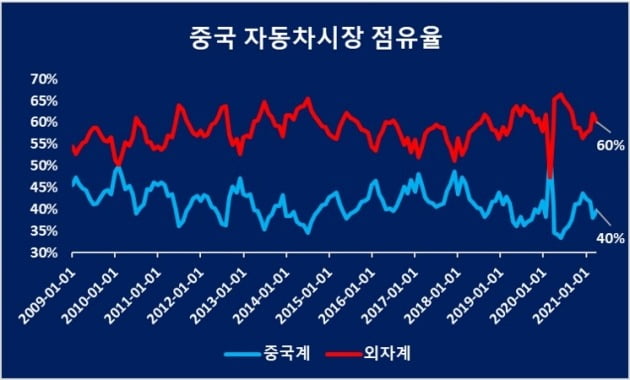 중국 자동차시장 점유율. (자료= CMA,车联会)